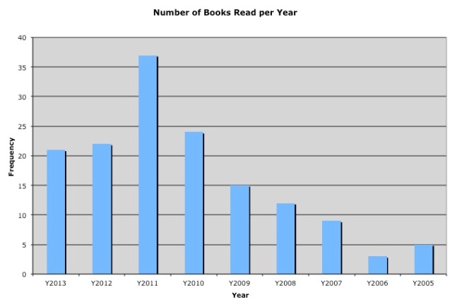 Reading Project Number per Year